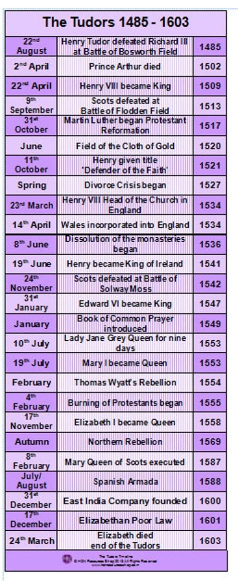 tudor timeline 1485 to 1603.